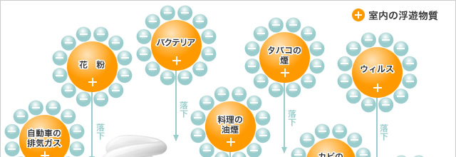 空気清浄のメカニズム